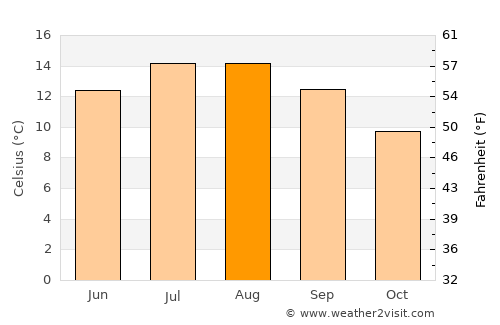 Whitby average temperature in August