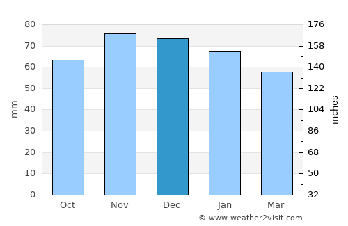 Whitby average rain in December