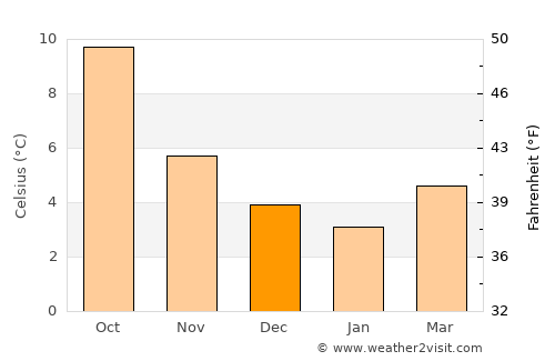 Whitby average temperature in December