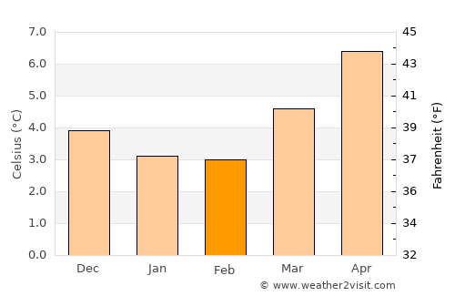 Whitby average temperature in February