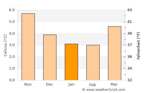 Whitby average temperature in January