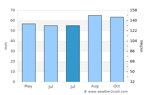 Whitby average rain in July