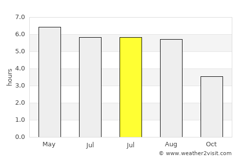 Whitby average rain in July