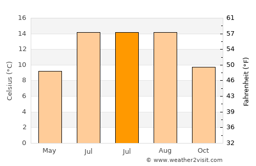 Whitby average temperature in July