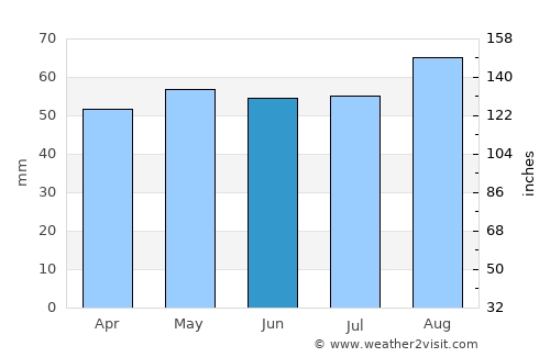 Whitby average rain in June