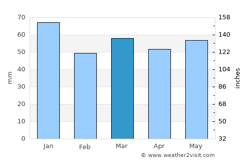Whitby average rain in March