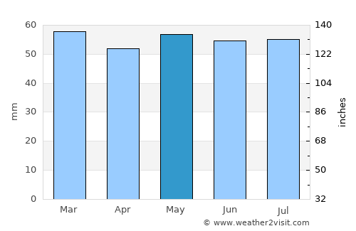 Whitby average rain in May
