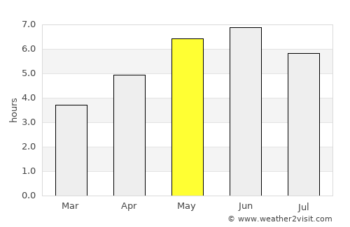 Whitby average rain in May