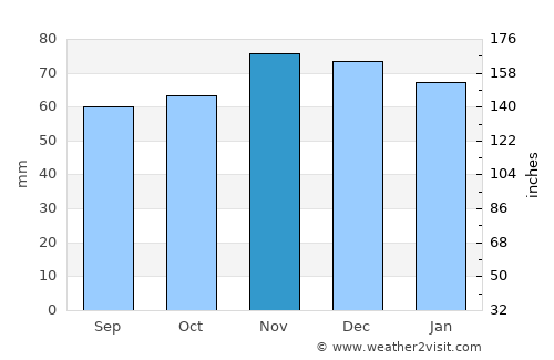 Whitby average rain in November