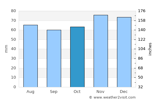 Whitby average rain in October