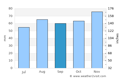 Whitby average rain in September