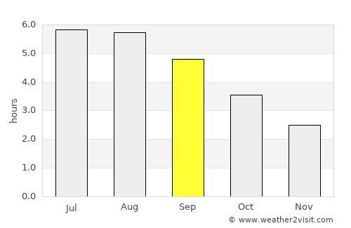 Whitby average rain in September