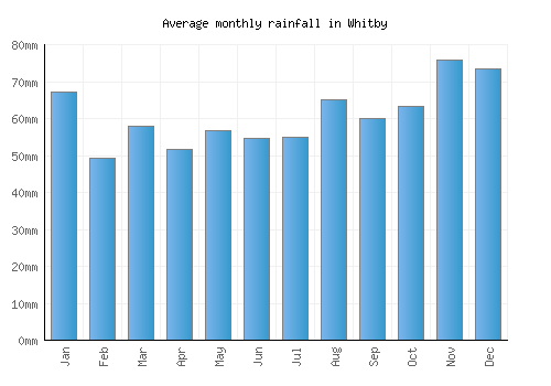 Whitby monthly rainfall chart (mm)