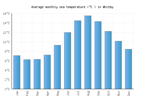Whitby average sea temperature chart (Celsius)