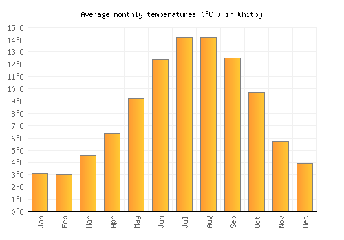Whitby average temperature chart (Celsius)