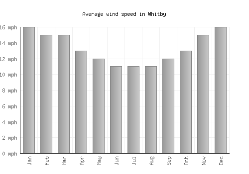 Whitby average winspeed by month (mph)