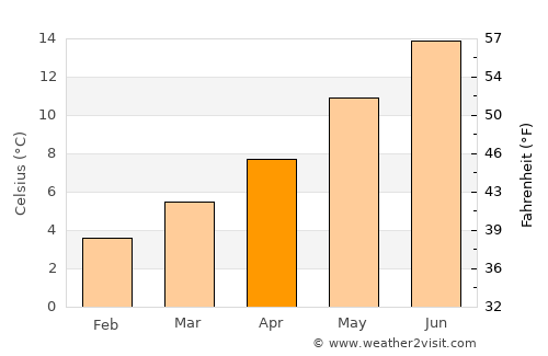 Whitchurch average temperature in April