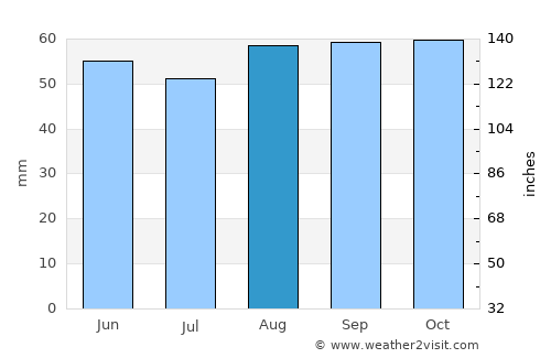 Whitchurch average rain in August