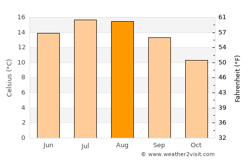 Whitchurch average temperature in August