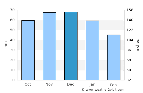 Whitchurch average rain in December