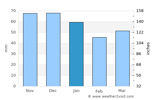 Whitchurch average rain in January