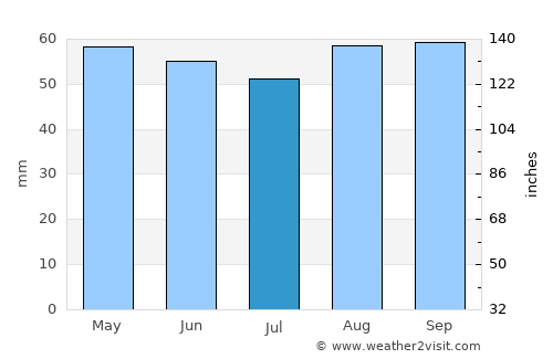 Whitchurch average rain in July