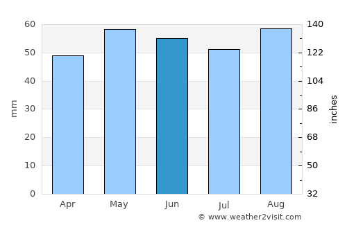 Whitchurch average rain in June