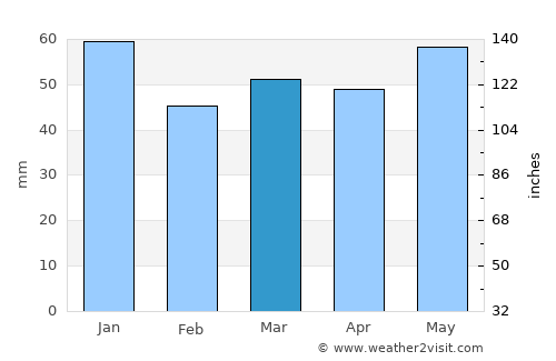 Whitchurch average rain in March