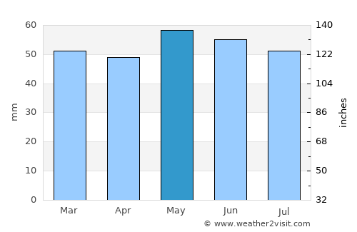 Whitchurch average rain in May