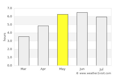 Whitchurch average rain in May