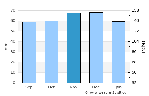 Whitchurch average rain in November