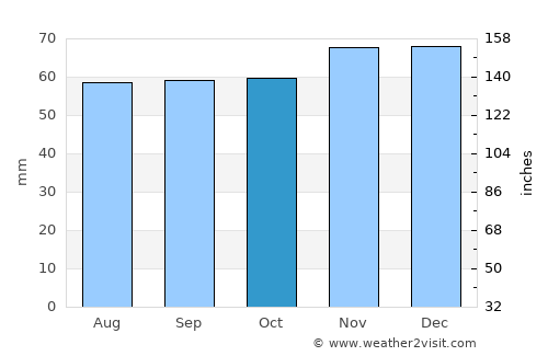 Whitchurch average rain in October