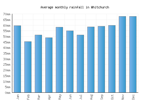 Whitchurch monthly rainfall chart (mm)