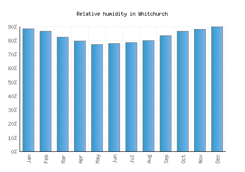 Whitchurch relative humidity averages