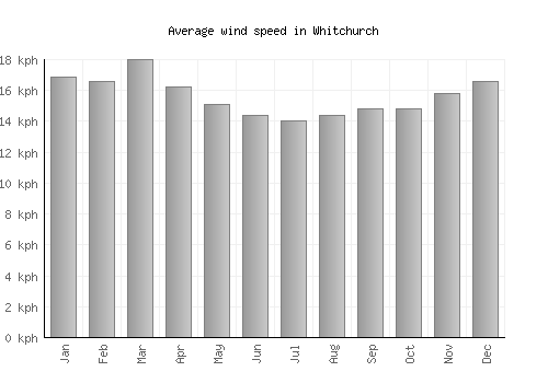 Whitchurch average winspeed by month (km/h)