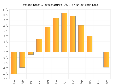 White Bear Lake average temperature chart (Celsius)