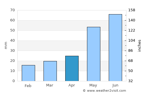 White City average rain in April
