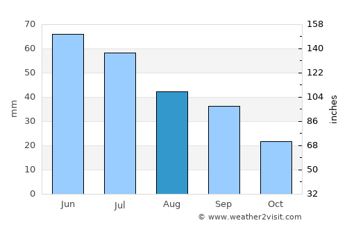 White City average rain in August