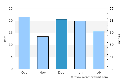 White City average rain in December