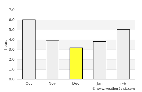 White City average rain in December