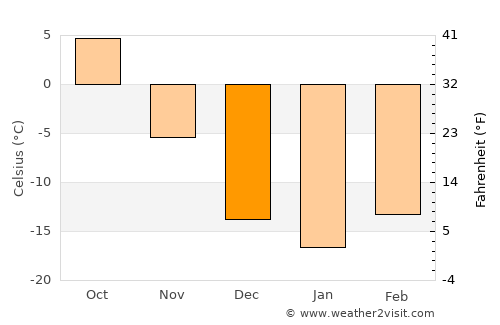 White City average temperature in December