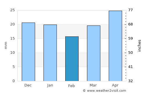 White City average rain in February
