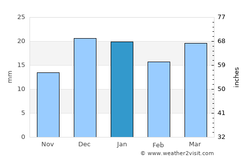 White City average rain in January