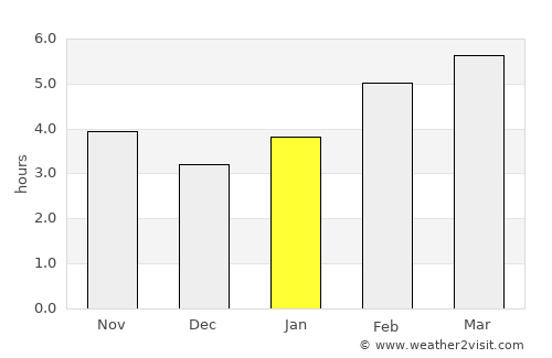 White City average rain in January