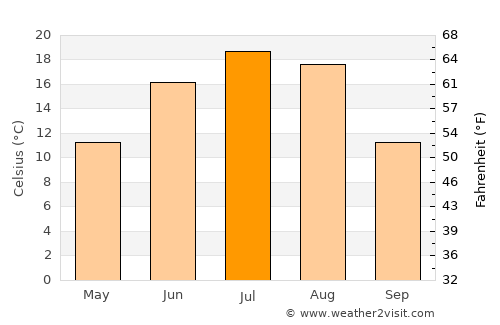 White City average temperature in July