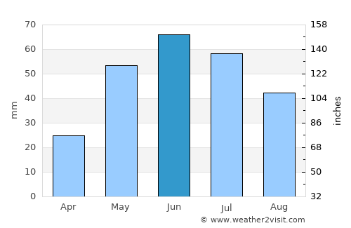 White City average rain in June