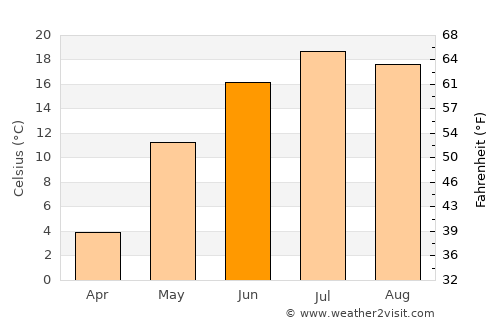 White City average temperature in June