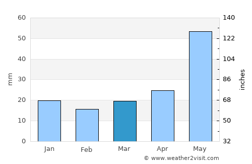 White City average rain in March