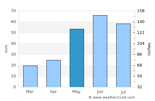 White City average rain in May