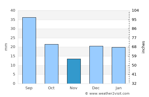White City average rain in November